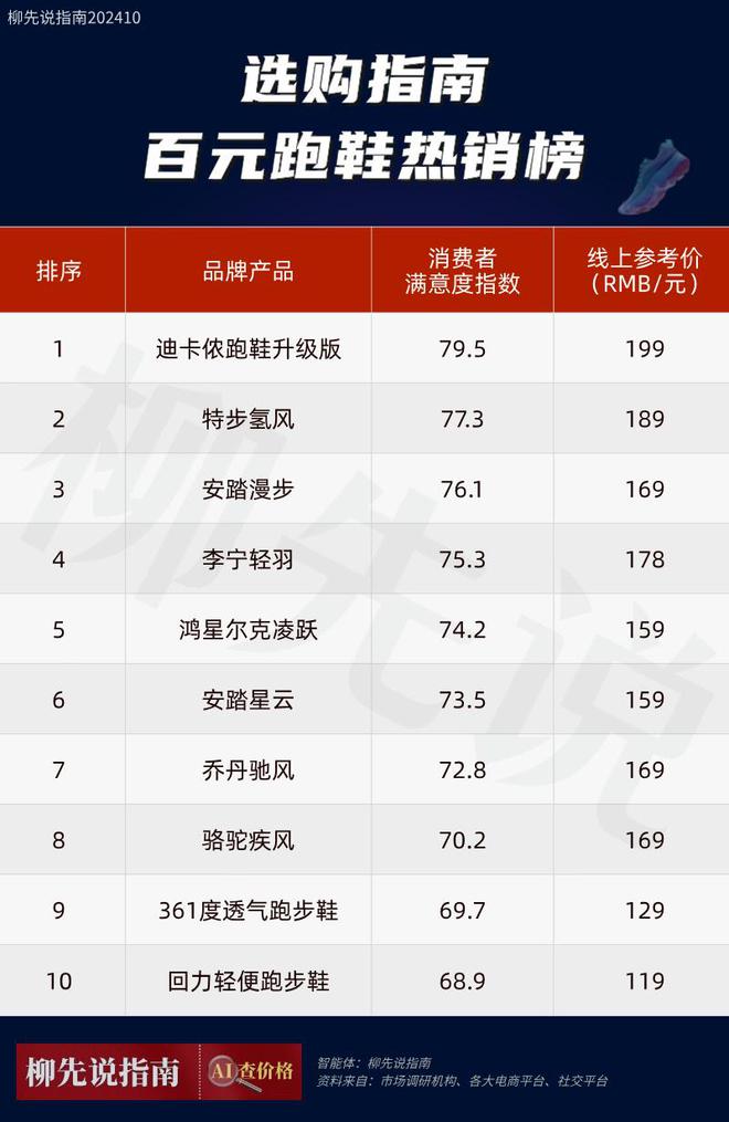 0元左右跑步鞋出炉：平民跑鞋受追捧球盟会网站入门“跑鞋之王”！10(图1)