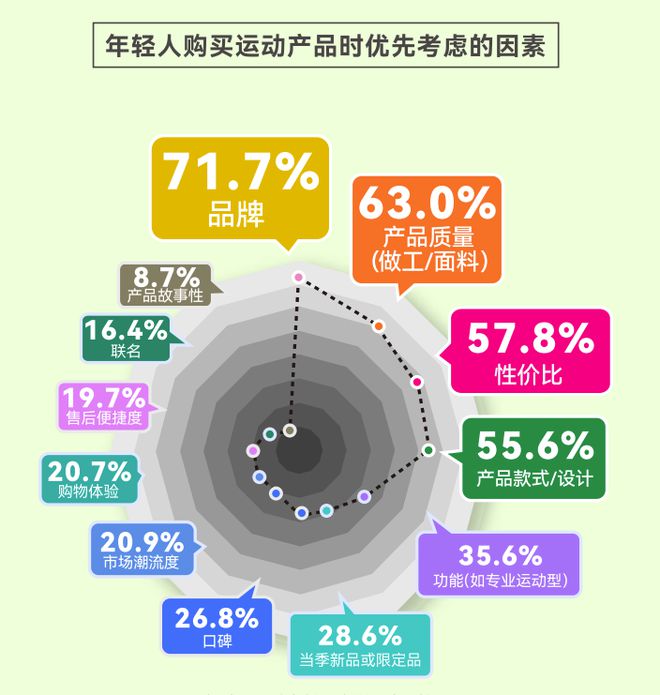 告揭示年轻人运动消费“流量密码”球盟会网站人均5双运动鞋这份报(图6)