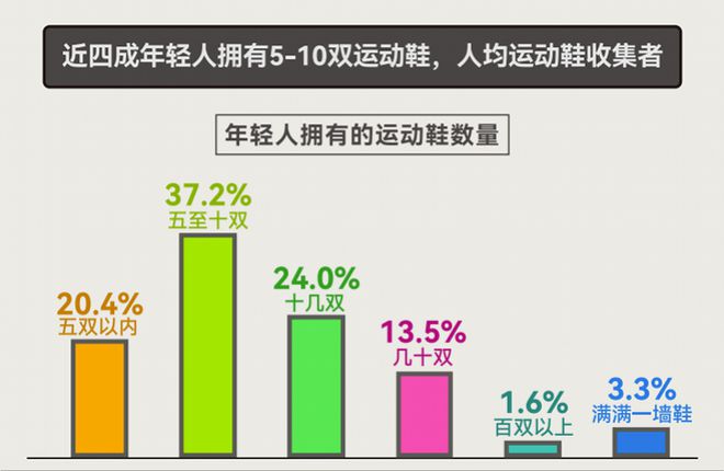 告揭示年轻人运动消费“流量密码”球盟会网站人均5双运动鞋这份报
