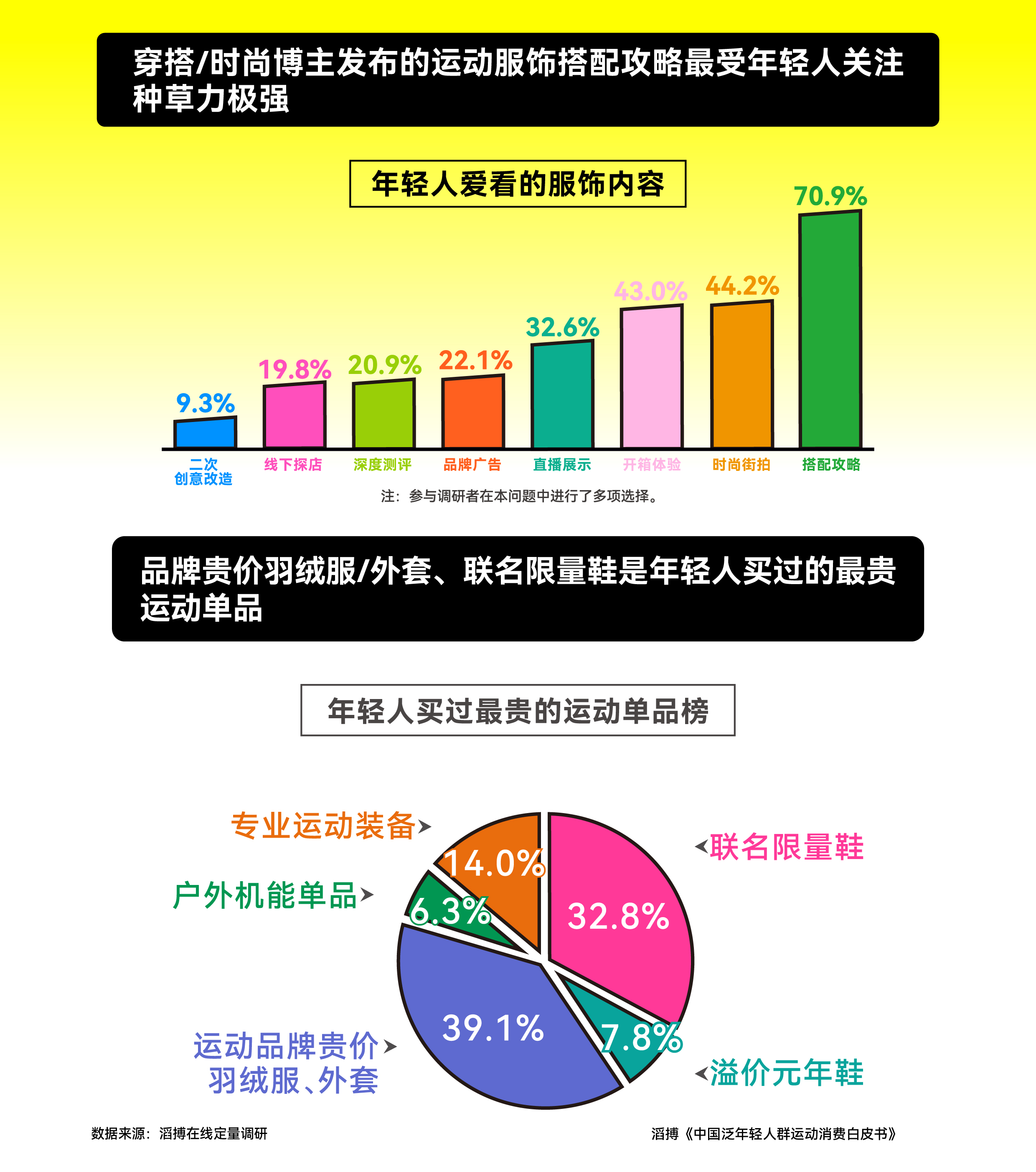皮书》发布滔搏以“数”为眼追踪运动生活新风向QMH球盟会首份《中国泛年轻人群运动
