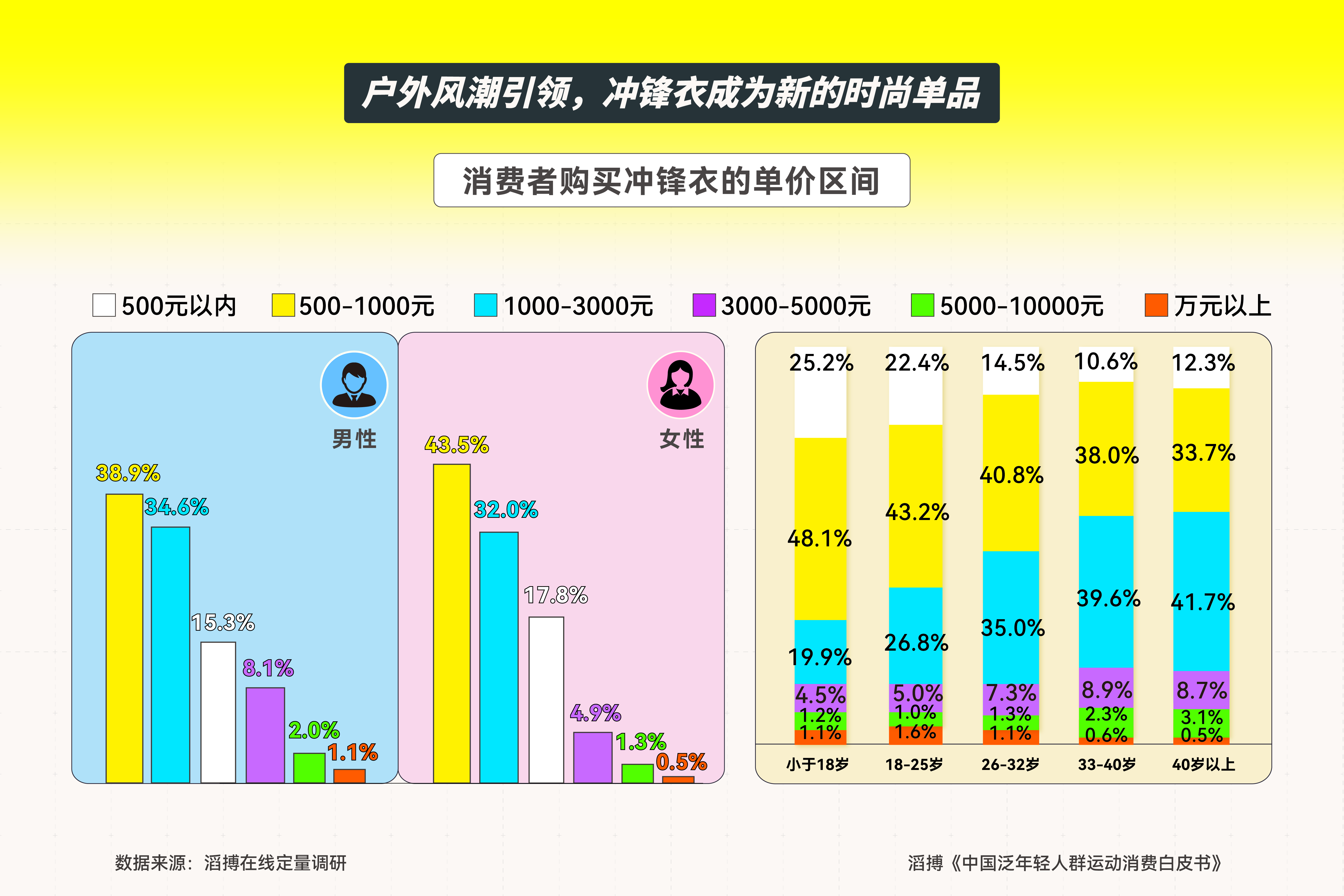 皮书》发布滔搏以“数”为眼追踪运动生活新风向QMH球盟会首份《中国泛年轻人群运动消费白(图6)
