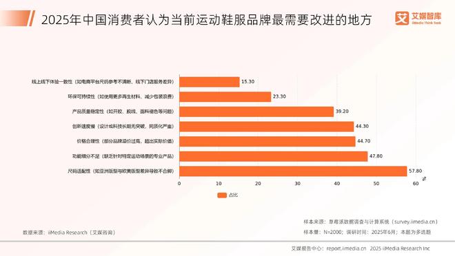 服行业发展状况与消费行为调查数据艾媒咨询 2025年中国运动鞋(图5)