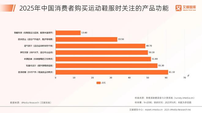 服行业发展状况与消费行为调查数据艾媒咨询 2025年中国运动鞋(图4)