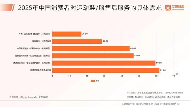 服行业发展状况与消费行为调查数据艾媒咨询 2025年中国运动鞋(图2)